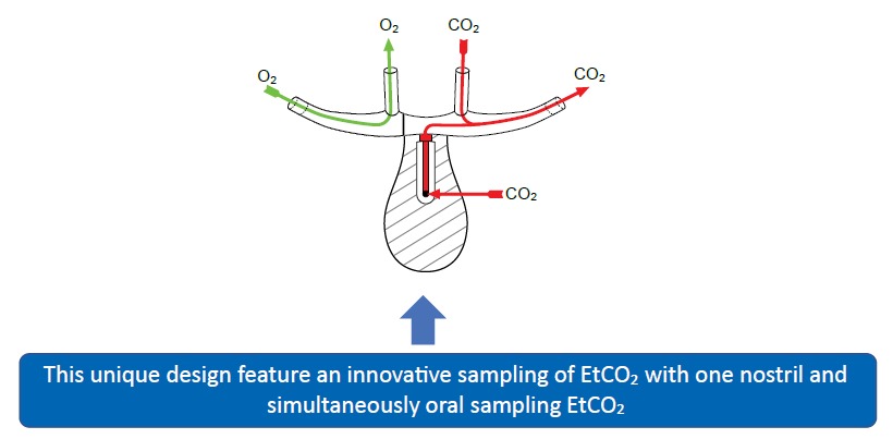Dispo-Med Nasal/Oral Dual CO₂ Sampling Cannula W/O₂ Delivery - Image 3